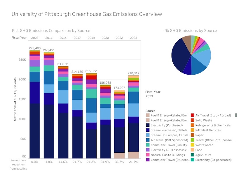 University of Pittsburgh Greenhouse Gas Emissions Overview table
