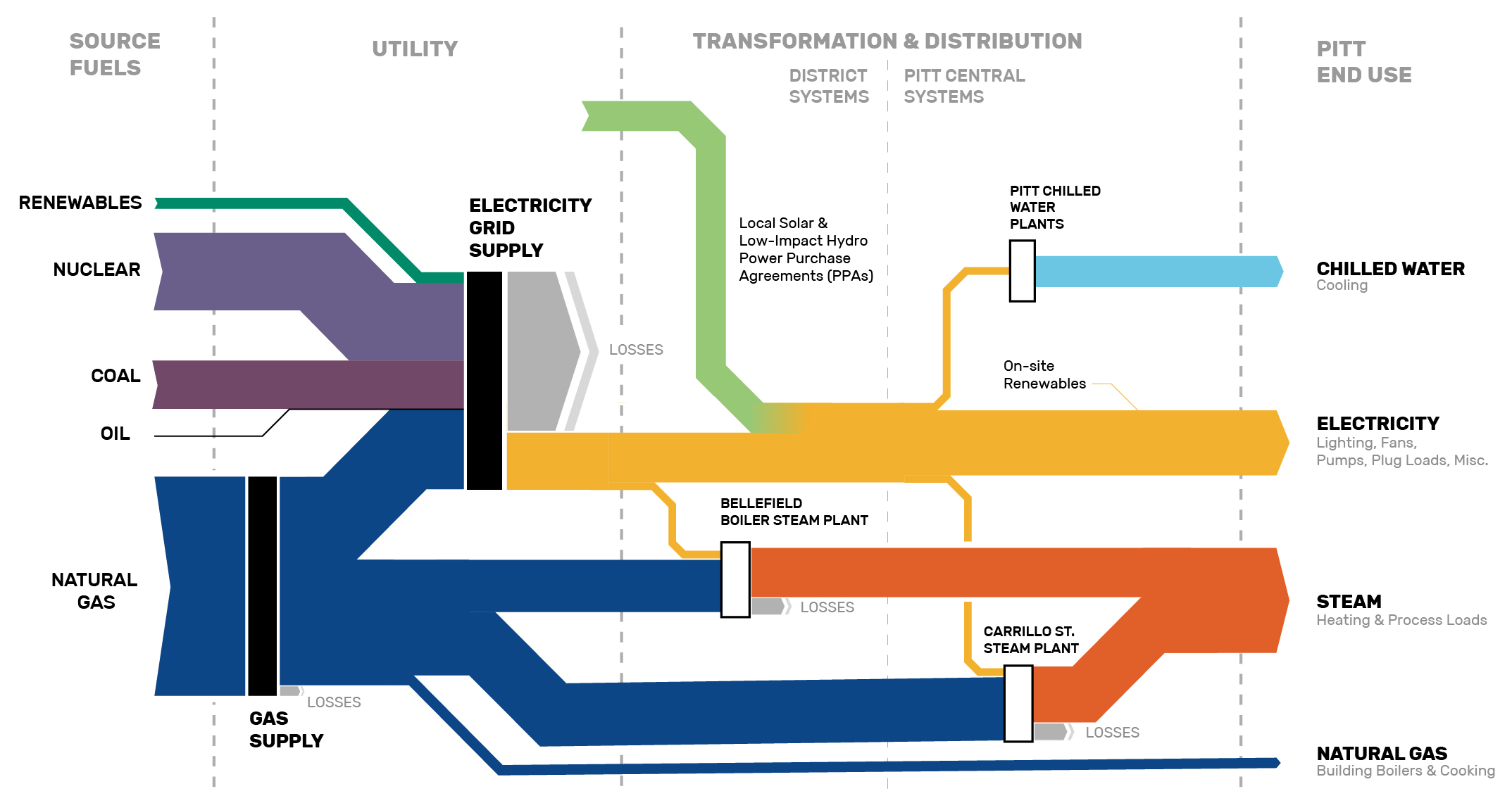 University of Pittsburgh Energy Sankey