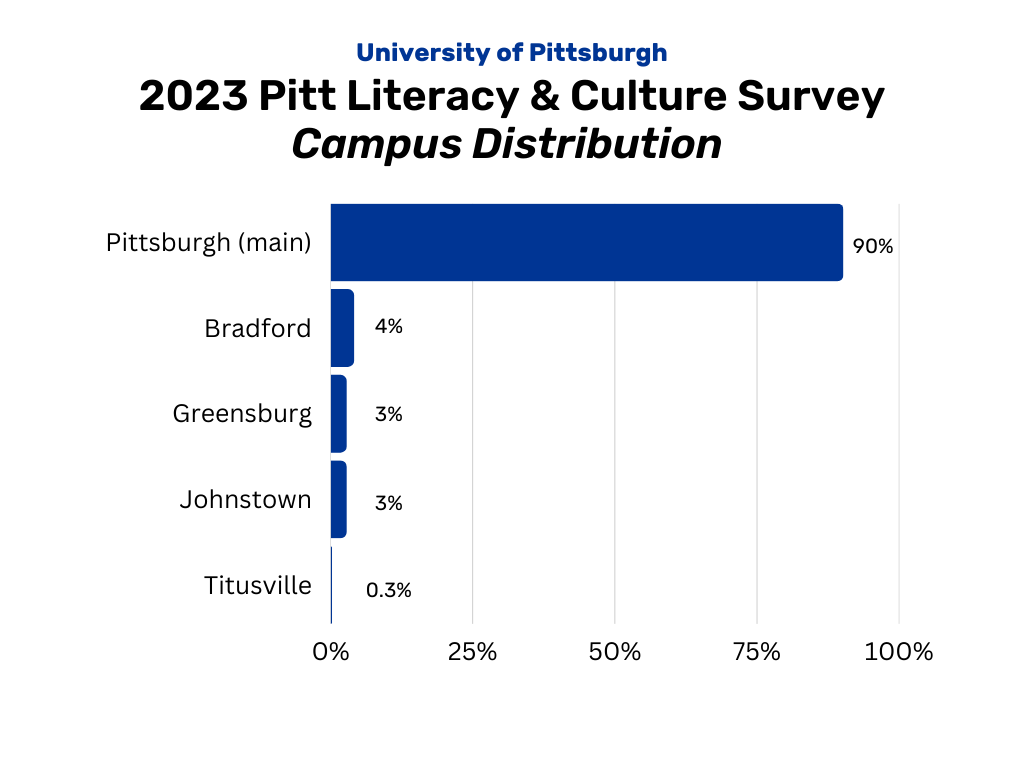 Graph showing 2023 Literacy & Culture Survey Campus Distribution