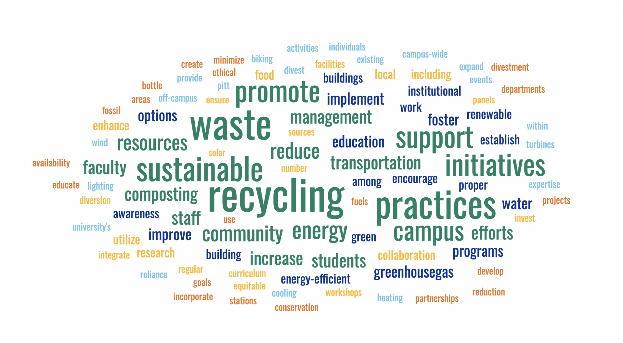 Word cloud showing suggestions and ideas for Pitt to become more sustainable