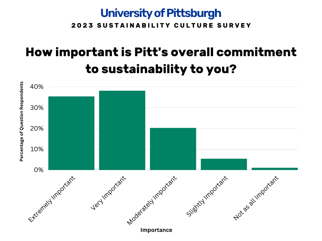How important is Pitt's overall commitment to sustainability to you?
