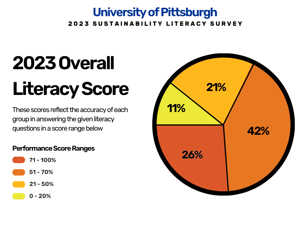 2023 Overall Literacy Score