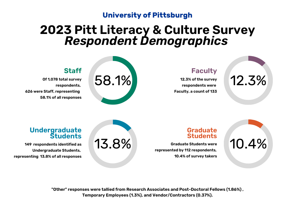 2023 Pitt Literacy & Culture Survey Respondent Demographics