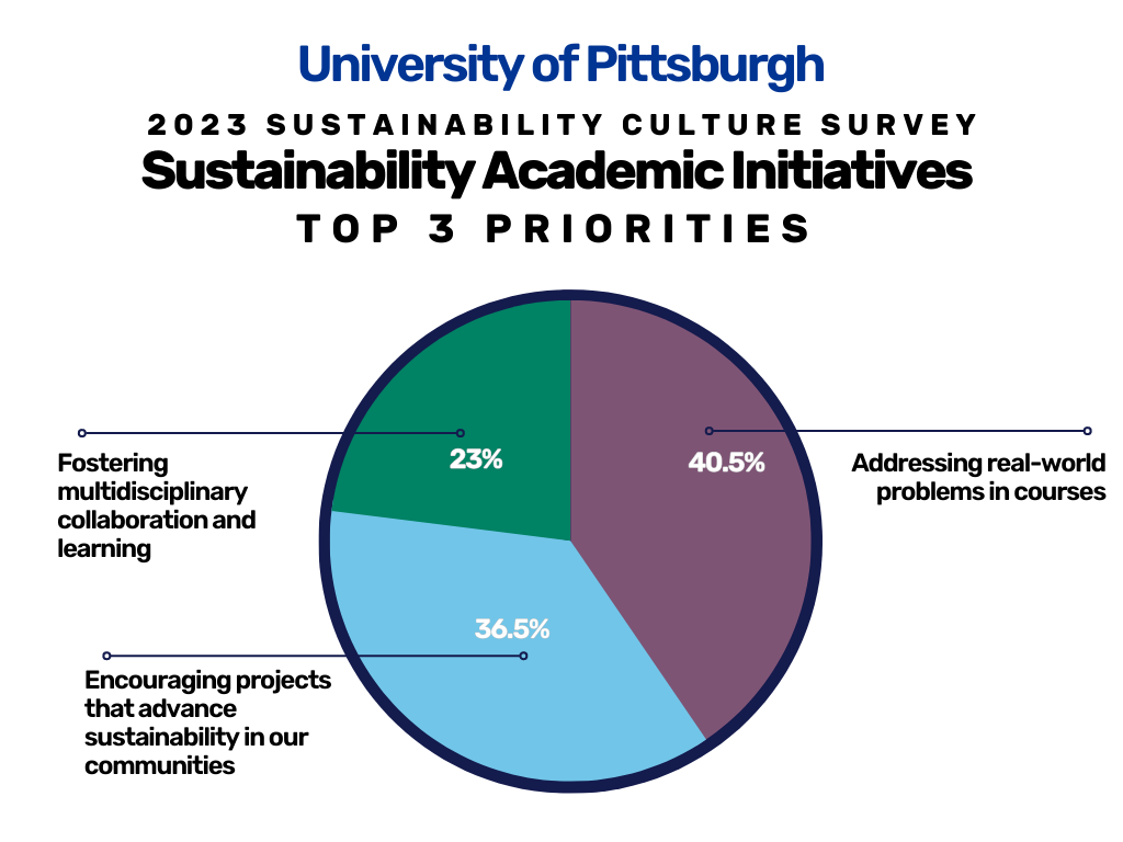 Top 3 Priorities for Sustainability Academic Initiatives