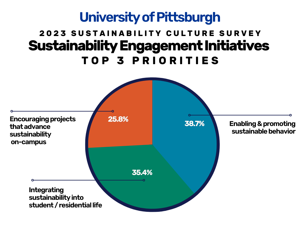 Top 3 Priorities for Sustainability Engagement Initiatives