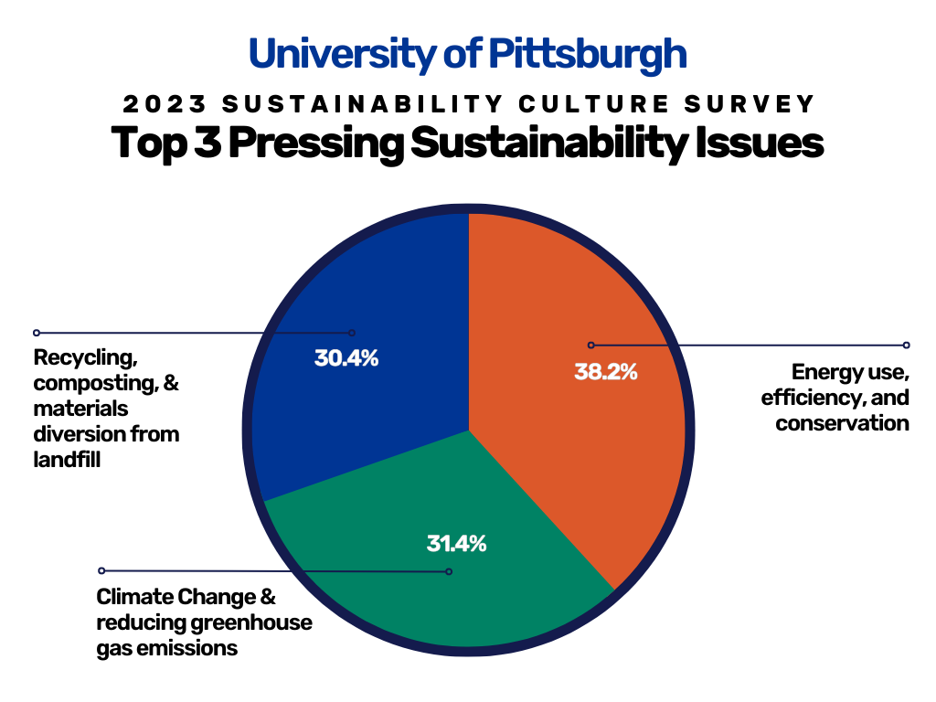 Top 3 Pressing Sustainability Issues