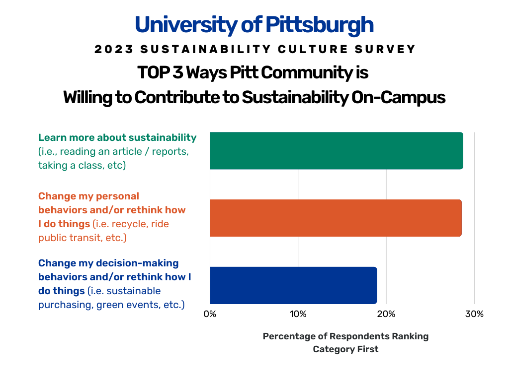 Top 3 Ways Pitt community is willing to contribute to sustainability on campus