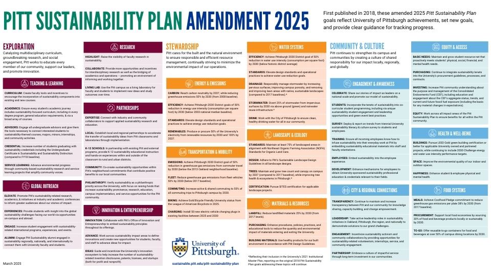Pitt Sustainability Plan Amendment Graphic