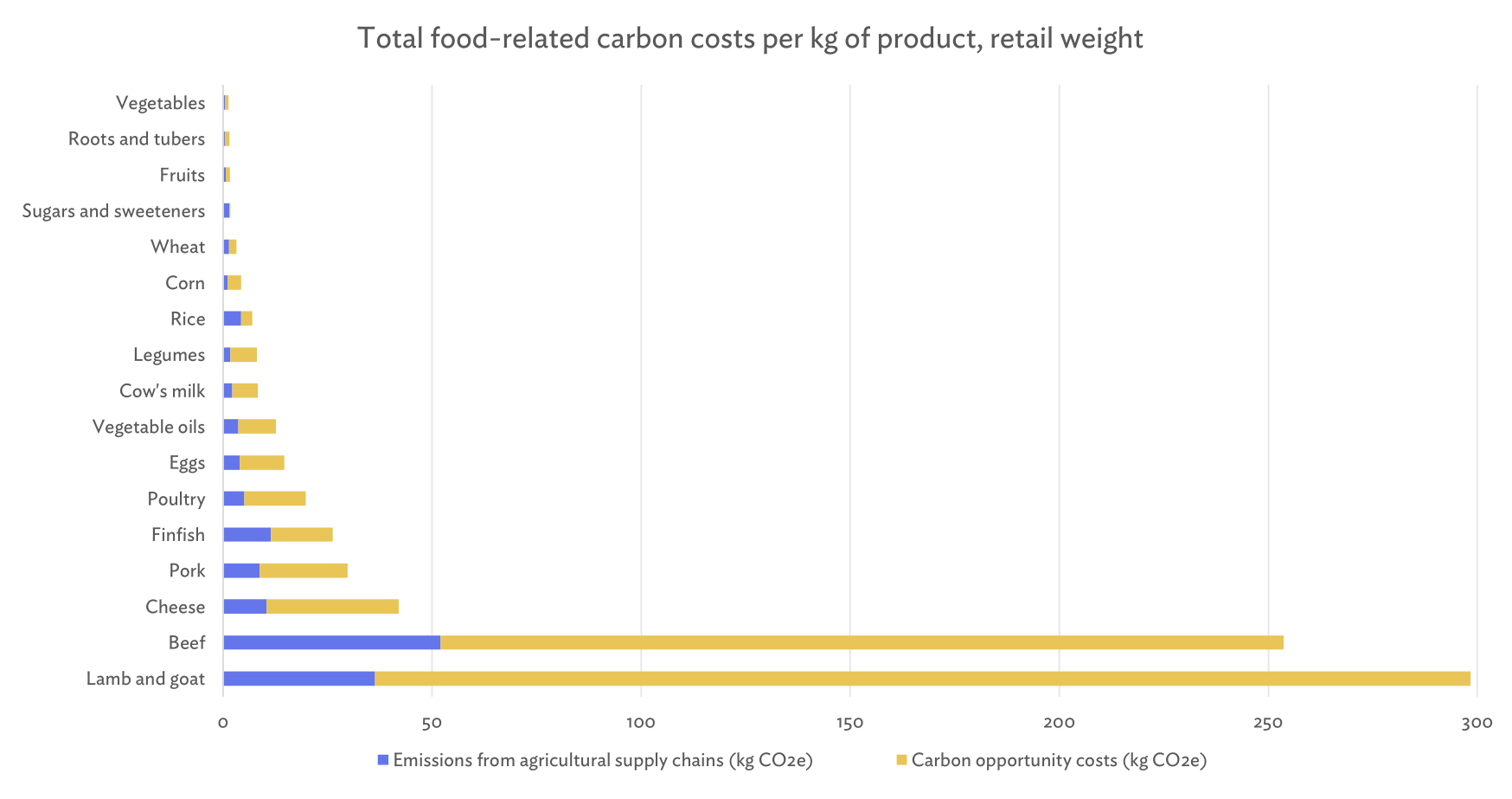 Total food-related carbon costs per kg of product
