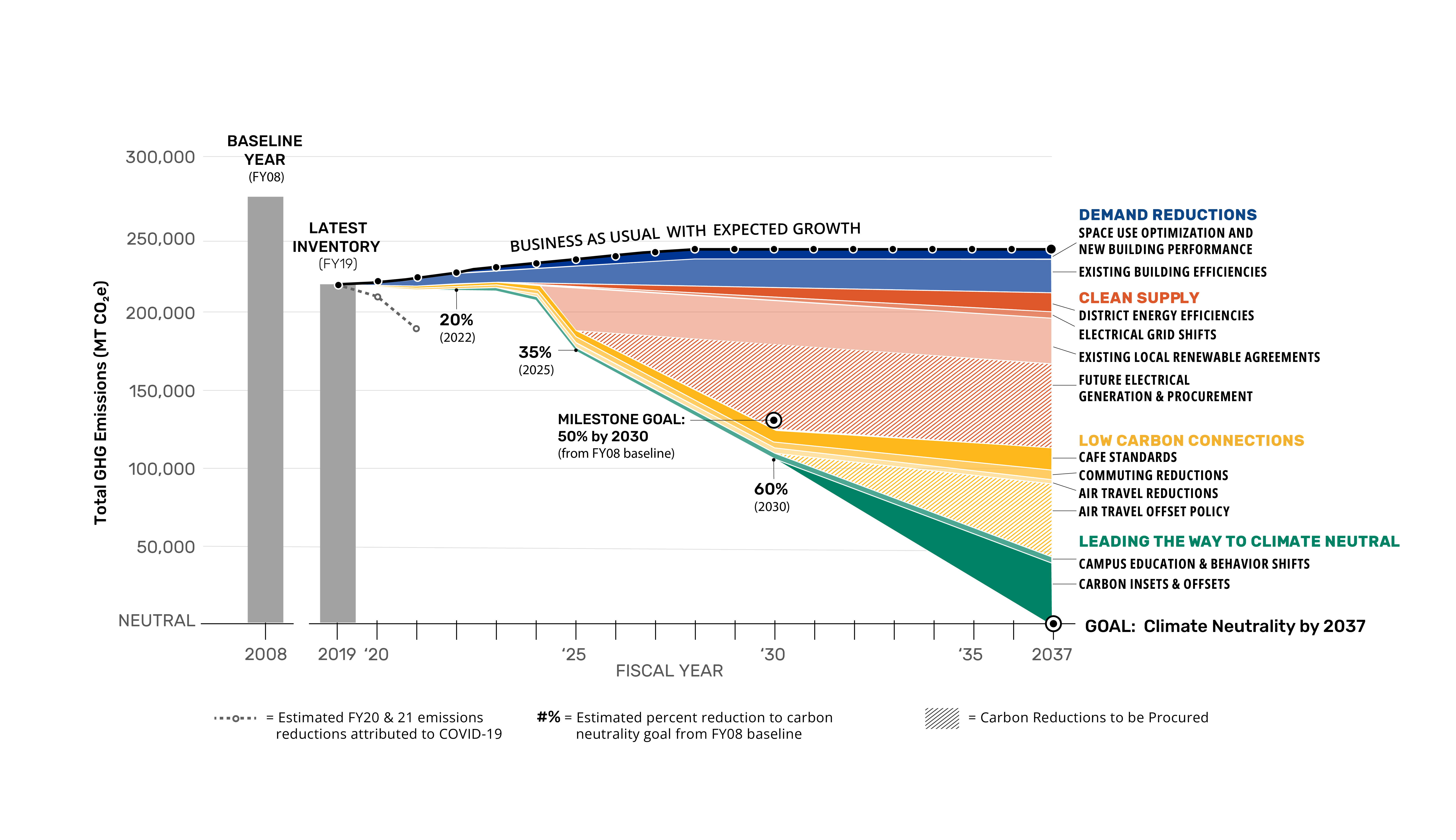 The “Waterfall Pathway to Carbon Neutrality” chart is a waterfall diagram that shows the collection of strategies Pitt will use to reach its goal of carbon neutrality by 2037. It is not a timeline or a list of priorities, but instead demonstrates the relative greenhouse gas (GHG) emission changes after FY19 and the impact of strategies across three priority areas: reducing campus energy demand, investing in renewable and clean energy, and supporting low-carbon transportation. A fourth group includes education, behavior shifts, and the future use of carbon insets and offsets.