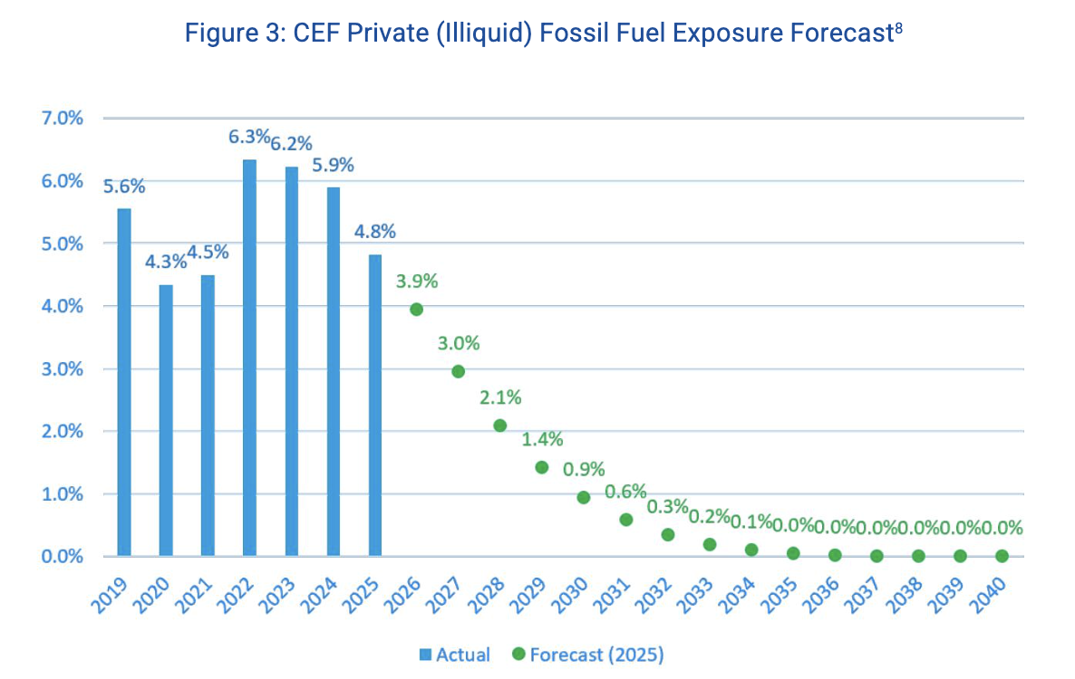 Consolidated Endowment Fund Private Fossil Fuel Exposure Forecast