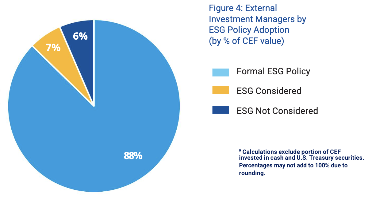 External Investment Managers by ESG Policy Adoption