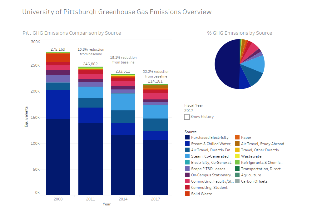 Graph of University of Pittsburgh Greenhouse Gas Emissions Overview