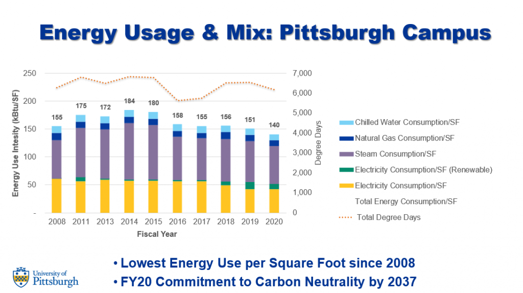 Energy Usage and Mix Graph at the Pittsburgh Campus