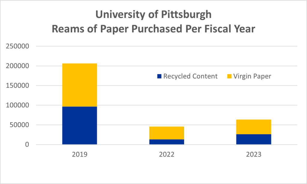 Graph showing the decrease in reams of paper purchased per fiscal year since 2019