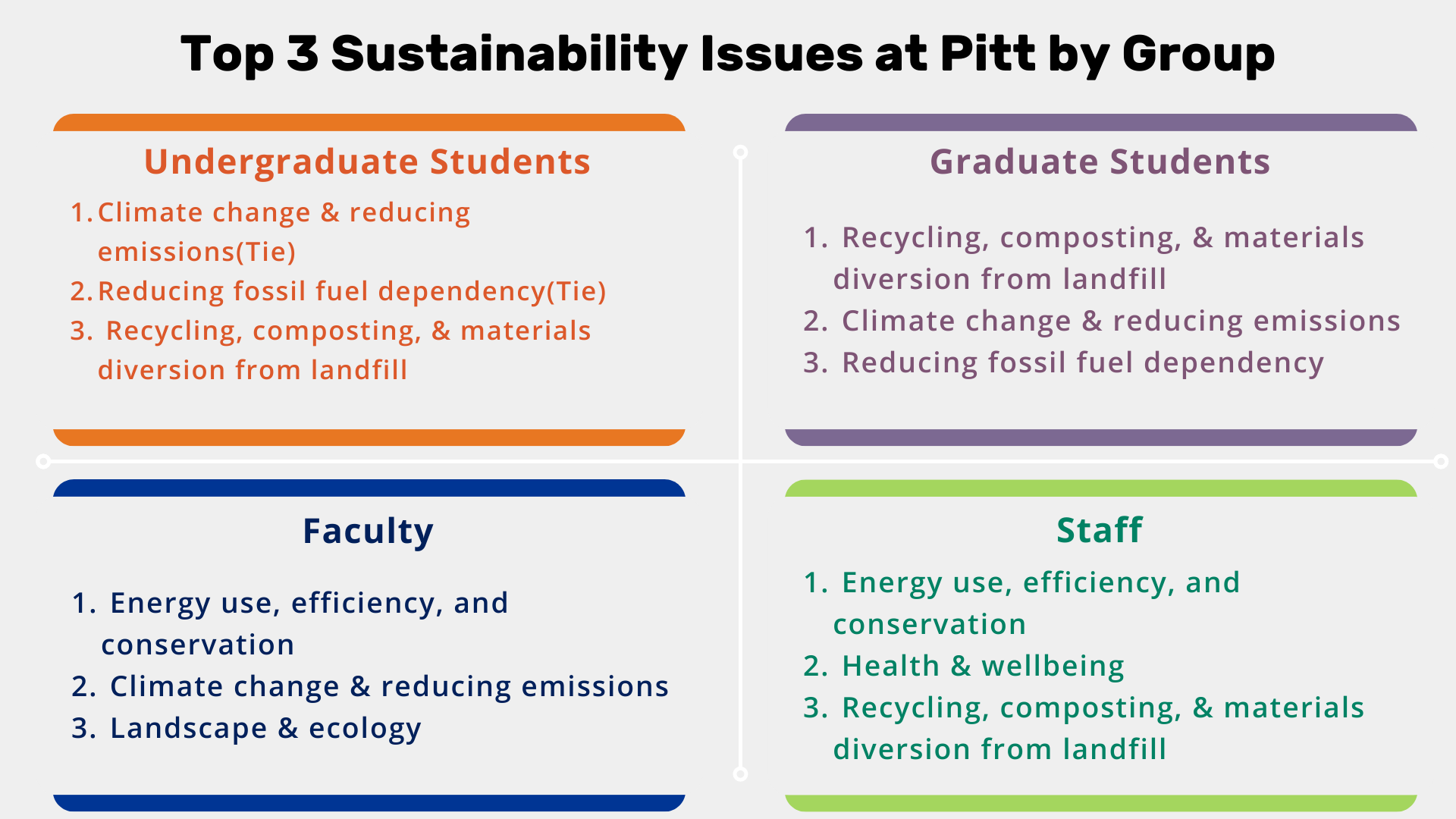 Top 3 Sustainability Issues at Pitt by Group