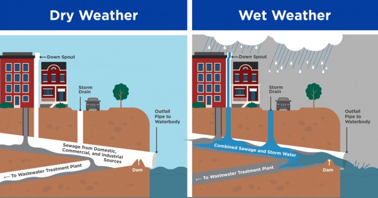 Infographic about how dry and wet weather impact the sewer system
