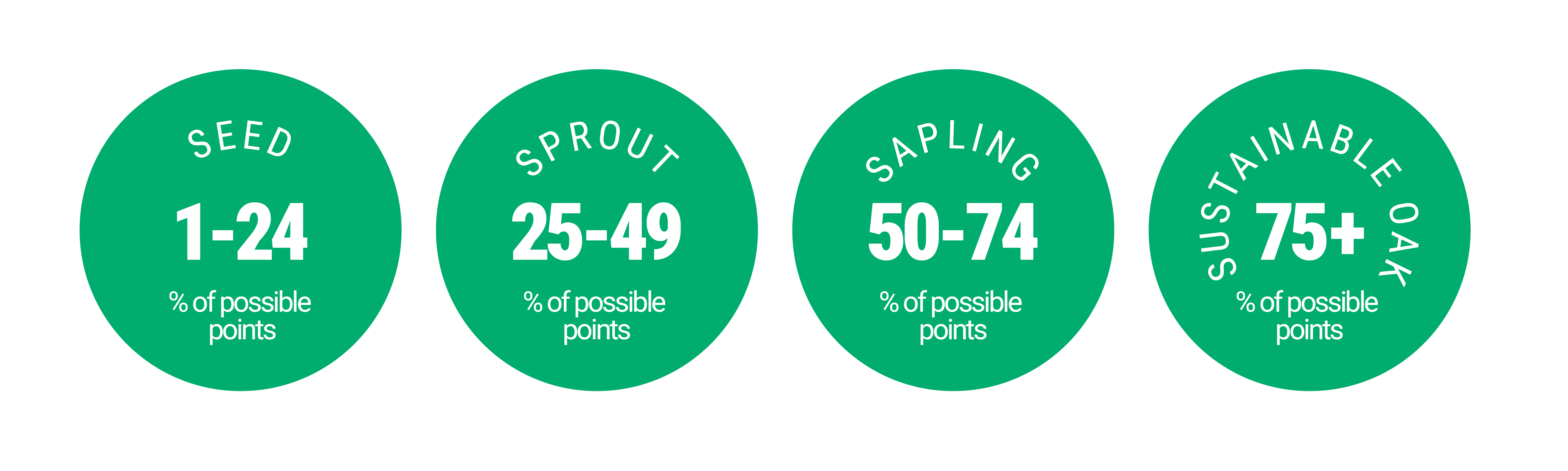 Four green circles show achievement levels based on percent of possible points. “Seed: 1–24%,” “Sprout: 25–49%,” “Sapling: 50–74%,” and “Sustainable Oak: 75% or more.”