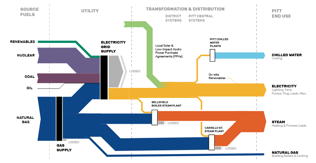 Pitt campus energy use sankey diagram for 2024