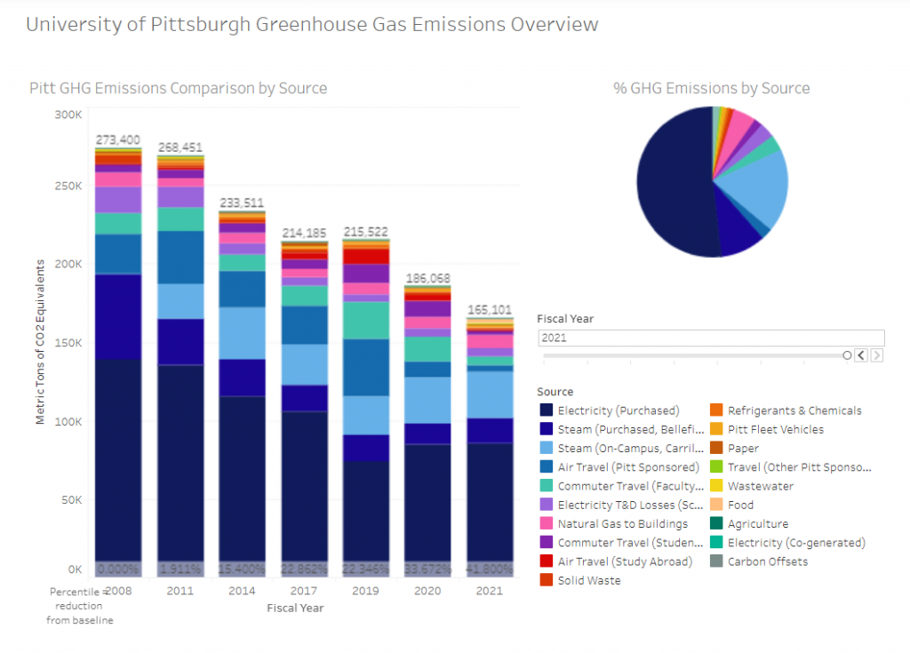 Pitt GHG Inventory for Fiscal Year 2021 - Pitt Sustainability