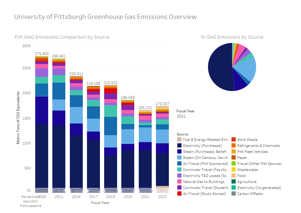 University of Pittsburgh FY22 GHG Inventory Stacked Bar Chart