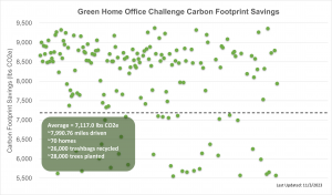 A scatter plot depicting Pitt employee's average home office carbon footprint.